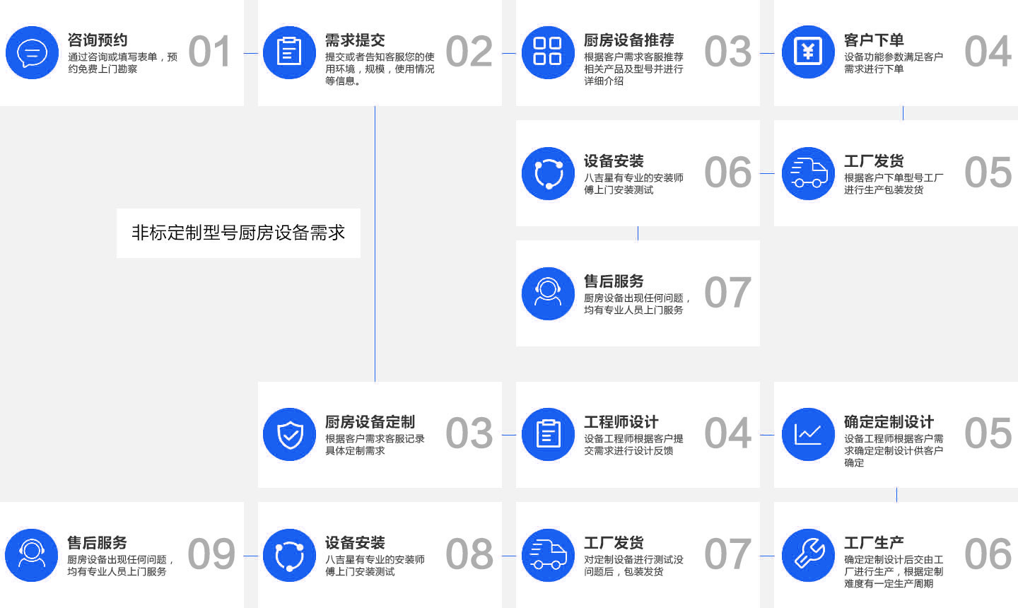 商用萬能蒸烤箱銷售流程