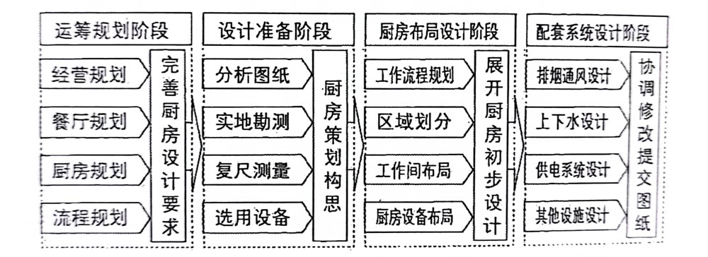 商用廚房設計工作流程圖